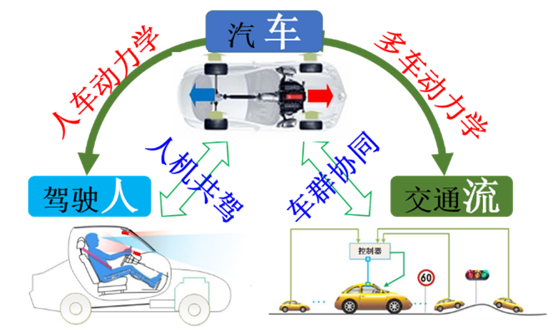 （3）智能汽车的人-车-交通流交互关系.png