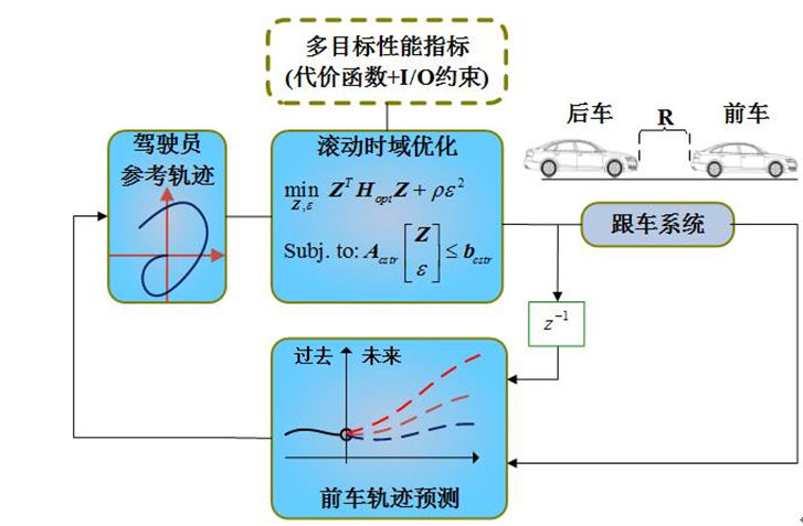 （11）智能汽车的多目标协同控制.png