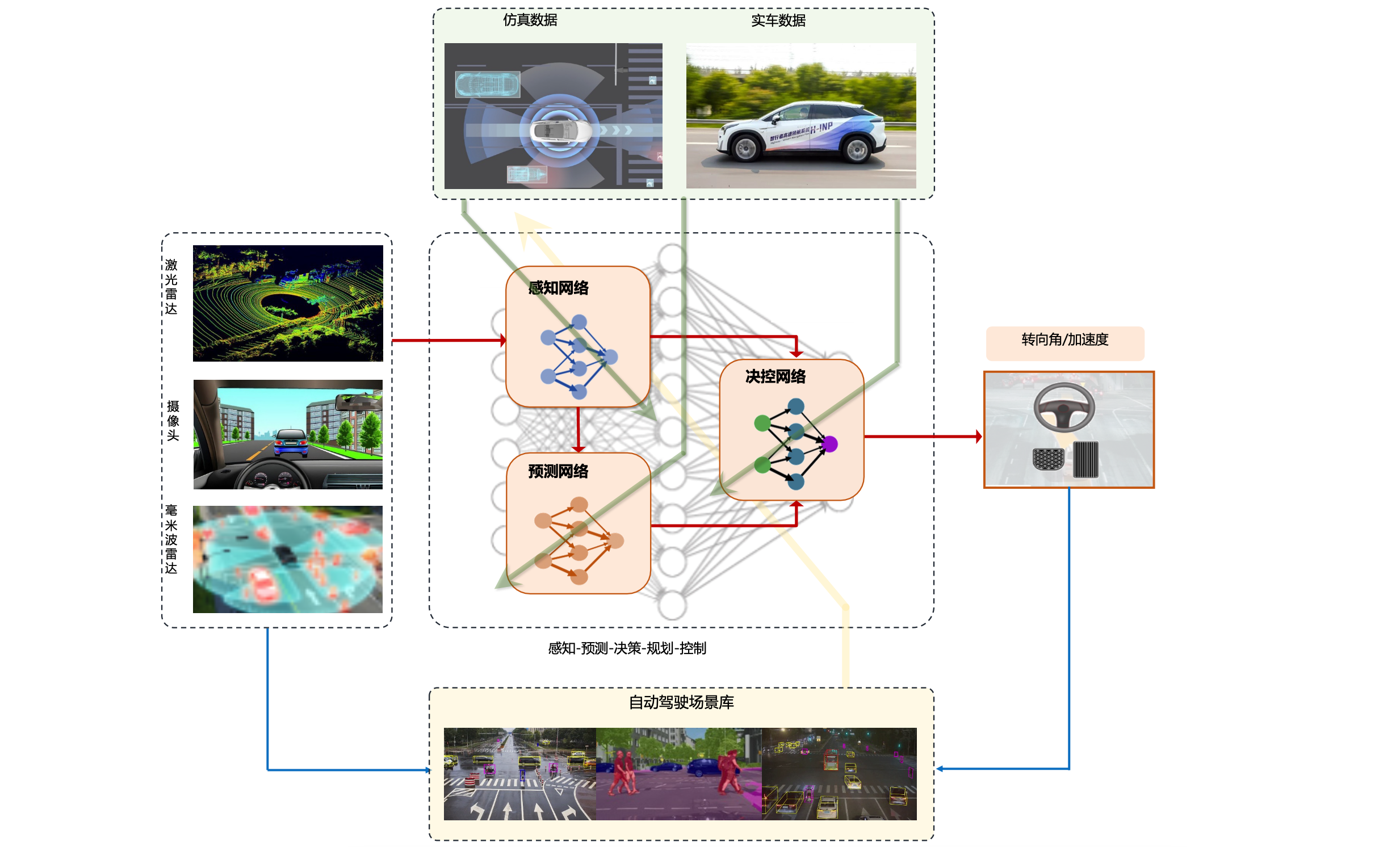 20240421-车辆学院科研团队完成国内首套全栈式端到端自动驾驶系统的开放道路测试-李升波-从感知到控制的全链路端到端自动驾驶系统（原理图）.png